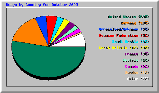 Usage by Country for October 2025
