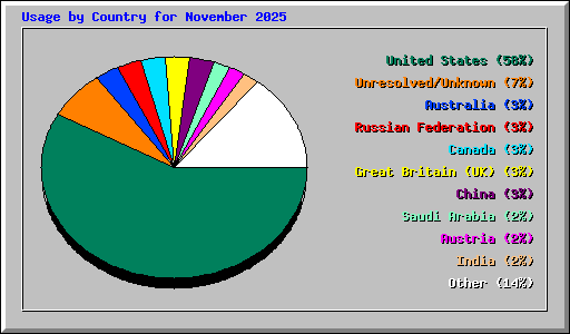 Usage by Country for November 2025