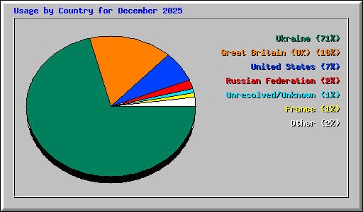 Usage by Country for December 2025