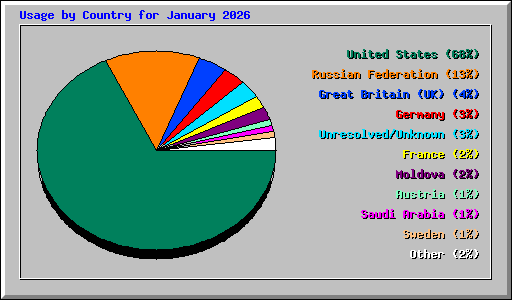 Usage by Country for January 2026
