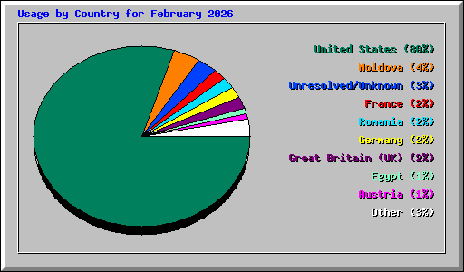 Usage by Country for February 2026