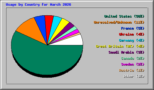 Usage by Country for March 2026