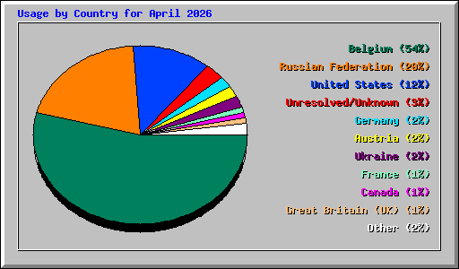 Usage by Country for April 2026