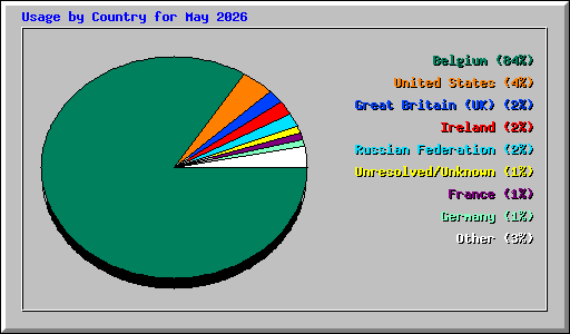 Usage by Country for May 2026