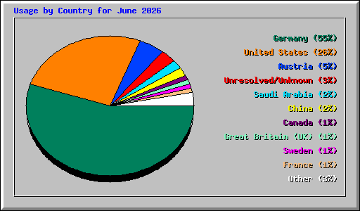 Usage by Country for June 2026