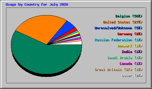 Usage by Country for July 2026