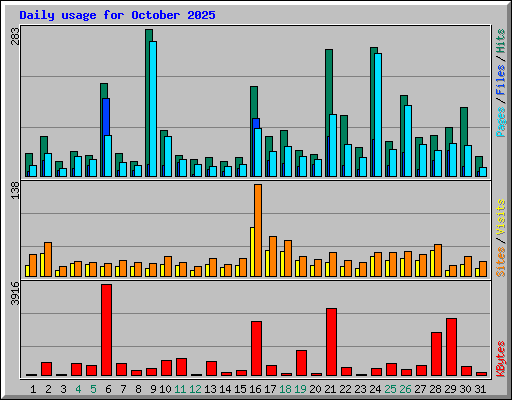 Daily usage for October 2025