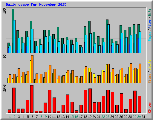 Daily usage for November 2025