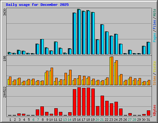 Daily usage for December 2025