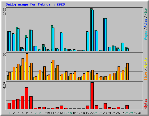 Daily usage for February 2026