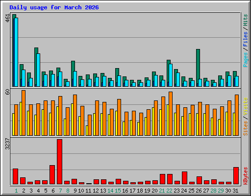 Daily usage for March 2026