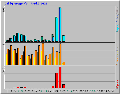 Daily usage for April 2026