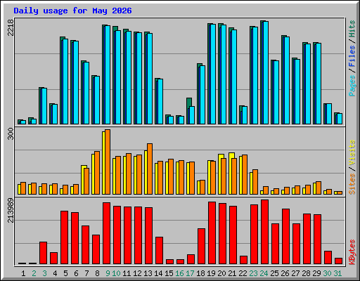 Daily usage for May 2026