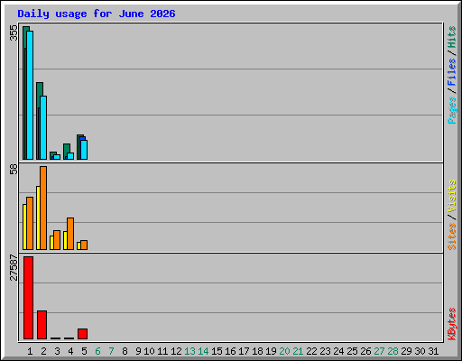 Daily usage for June 2026