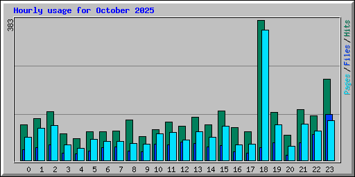 Hourly usage for October 2025