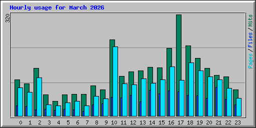 Hourly usage for March 2026