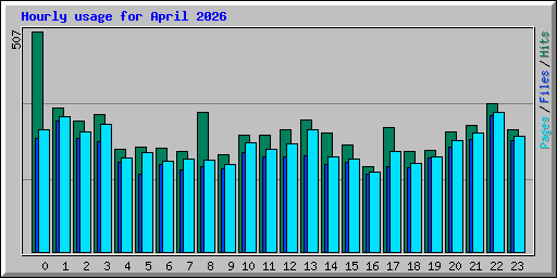Hourly usage for April 2026